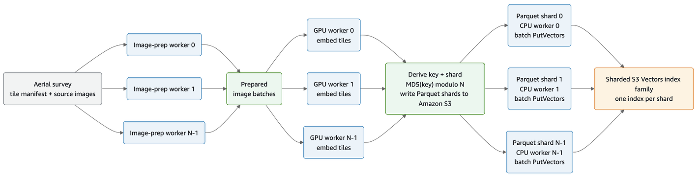 Ingestion: logical architecture with CPU-bound, GPU-bound, and throughput-bound fan-outs.